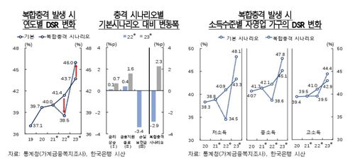 복합충격 시나리오에서 자영업자 DSR 변화 등 [한국은행 제공.재판매 및 DB 금지]