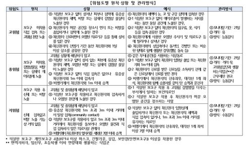 원숭이두창 위험도별 관리 방식[질병관리청 제공. 재판매 및 DB 금지]