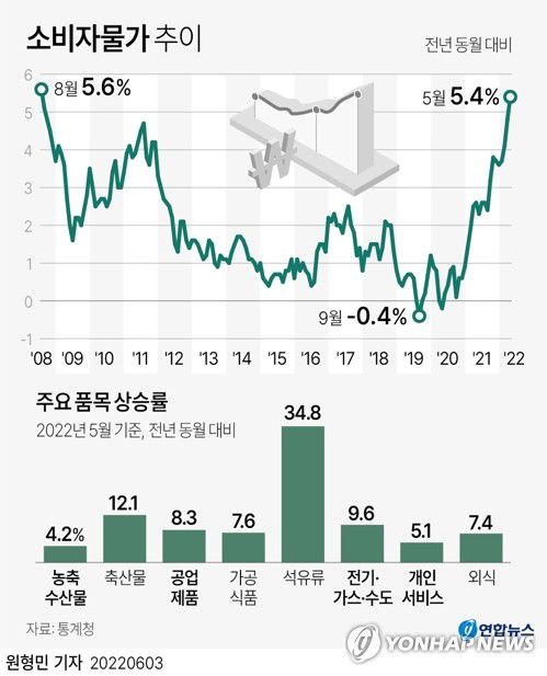 [그래픽] 소비자물가 추이(종합)(서울=연합뉴스) 원형민 기자 = 5월 소비자물가 상승률이 5%선을 뚫고 근 14년 만의 최고치인 5.4%까지 치솟았다.      글로벌 공급망 차질이 계속되는 가운데 신종 코로나바이러스 감염증(코로나19)으로 억눌려 있던 소비 수요가 회복하면서 석유류와 가공식품, 외식 가격이 전방위적으로 올랐다.      circlemin@yna.co.kr     페이스북 tuney.kr/LeYN1 트위터 @yonhap_graphics