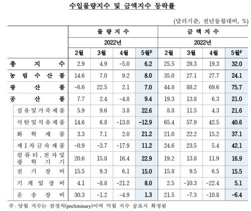 수입물량지수 및 금액지수 등락률[한은 제공. 재판매 및 DB 금지]