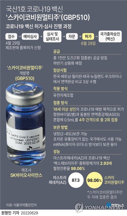 [그래픽] 국산1호 코로나19 백신 '스카이코비원멀티주'(GBP510)(서울=연합뉴스) 원형민 기자 = circlemin@yna.co.kr     페이스북 tuney.kr/LeYN1 트위터 @yonhap_graphics