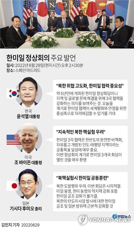 [그래픽] 한미일 정상회의 주요 발언(서울=연합뉴스) 김민지 기자 minfo@yna.co.kr     트위터 @yonhap_graphics  페이스북 tuney.kr/LeYN1