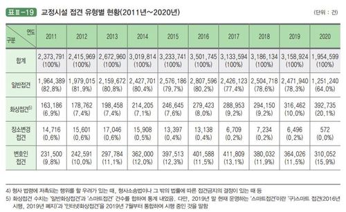 법무부 '2021 교정 통계 연보'[법무부 제공. 재판매 및 DB 금지]