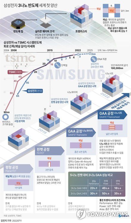 [그래픽] 삼성전자 3나노 반도체 세계 첫 양산(서울=연합뉴스) 김민지 기자     minfo@yna.co.kr     트위터 @yonhap_graphics  페이스북 tuney.kr/LeYN1