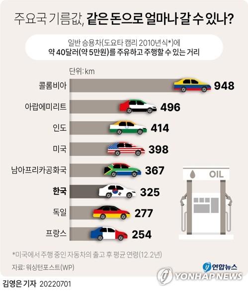 [그래픽] 주요국 기름값, 같은 돈으로 얼마나 갈 수 있나?(서울=연합뉴스) 김영은 기자 = 0eun@yna.co.kr     트위터 @yonhap_graphics  페이스북 tuney.kr/LeYN1