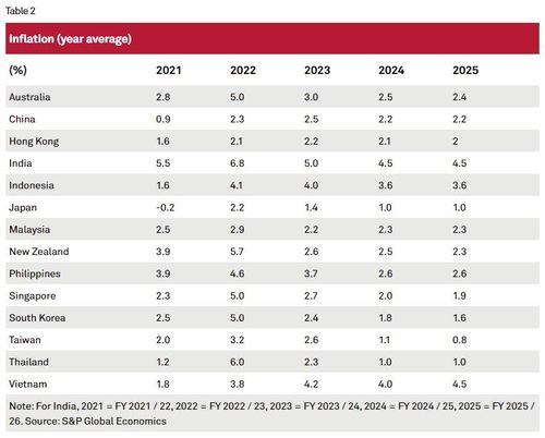 아시아·태평양 지역 물가 상승률 전망[S&P 제공]