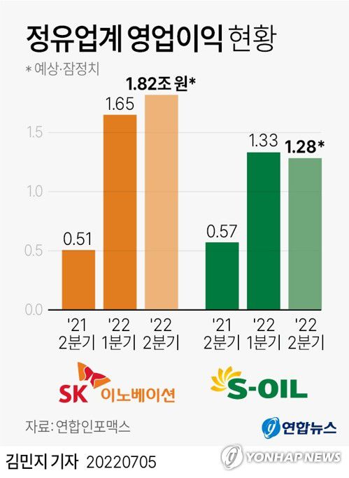 [그래픽] 주요 정유사 영업이익 추이(서울=연합뉴스) 김민지 기자     minfo@yna.co.kr     트위터 @yonhap_graphics  페이스북 tuney.kr/LeYN1