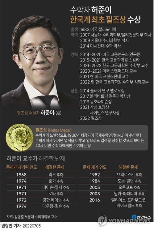 [그래픽] 수학자 허준이 한국계 최초 필즈상 수상(서울=연합뉴스) 원형민 기자 = circlemin@yna.co.kr     페이스북 tuney.kr/LeYN1 트위터 @yonhap_graphics