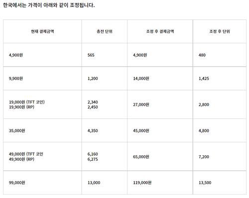 리그 오브 레전드 RP 가격 변동표[라이엇게임즈 공지 캡처]