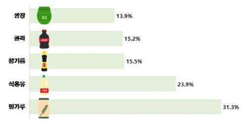 전년 동기 대비 가격상승률 상위 5개 품목[한국소비자단체협의회 제공. 재판매 및 DB 금지]