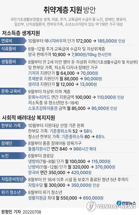 [그래픽] 취약계층 지원 방안(서울=연합뉴스) 원형민 기자 = circlemin@yna.co.kr     페이스북 tuney.kr/LeYN1 트위터 @yonhap_graphics