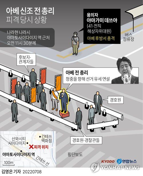 [그래픽] 아베 신조 전 총리 피격 당시 상황(서울=연합뉴스) 김영은 기자 = 아베 신조(67) 전 일본 총리가 8일 선거 유세 도중 총격을 받고 심폐정지 상태에 빠졌다가 끝내 사망했다. 경찰은 현장에서 용의자 야마가미 데쓰야(41)를 체포해 조사 중이다. 0eun@yna.co.kr 트위터 @yonhap_graphics  페이스북 tuney.kr/LeYN1