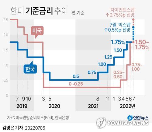 [그래픽] 한미 기준금리 추이(서울=연합뉴스) 김영은 기자 = 지난달 소비자물가 상승률이 6%대로 치솟으면서 한국은행이 다음 주 금융통화위원회에서 '빅 스텝'(한번에 기준금리 0.50%포인트 인상)에 나설 것이란 전망이 늘어나고 있다.     0eun@yna.co.kr     트위터 @yonhap_graphics  페이스북 tuney.kr/LeYN1
