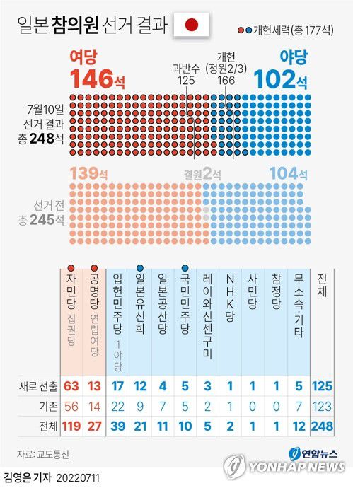 [그래픽] 일본 참의원 선거 결과(서울=연합뉴스) 김영은 기자 = 0eun@yna.co.kr     트위터 @yonhap_graphics  페이스북 tuney.kr/LeYN1