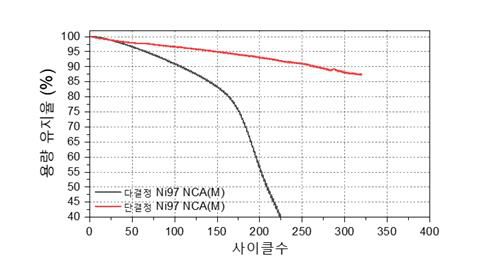 단결정 소재와 다결정 소재의 15분 급속 충·방전 반복 시 수명 유지율. [에스엠랩 제공. 재판매 및 DB 금지]