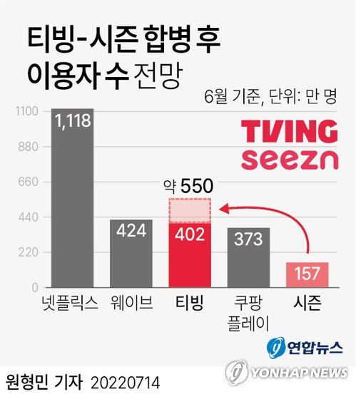 [그래픽] 티빙-시즌 합병 후 이용자 수 전망(서울=연합뉴스) 원형민 기자 = 국내 온라인 동영상 서비스(OTT) '티빙'과 '시즌'이 통합해 국내 최대 OTT가 탄생하면서 OTT업계는 향후 이들의 행보를 주시하고 있다.     업계에서는 티빙과 시즌의 만남이 콘텐츠 제작 역량과 미디어 사업 경쟁력 강화에서 어느 정도의 시너지 효과를 낼 것인지에 주목하고 있다.     circlemin@yna.co.kr     페이스북 tuney.kr/LeYN1 트위터 @yonhap_graphics