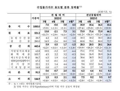 수입물가지수 추이[한국은행 제공. 재판매 및 DB 금지]