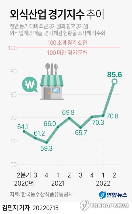 [그래픽] 외식산업 경기지수 추이(서울=연합뉴스) 김민지 기자     minfo@yna.co.kr     트위터 @yonhap_graphics  페이스북 tuney.kr/LeYN1