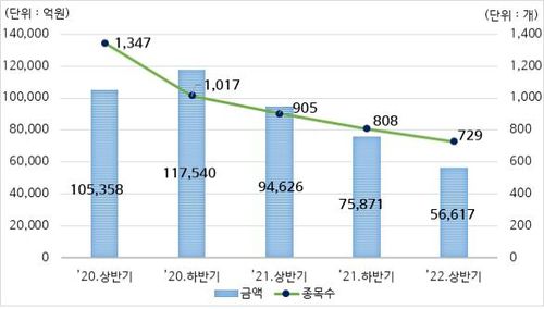 반기별 DLS 발행현황[한국예탁결제원 제공]