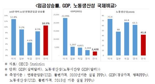 임금상승률, GDP, 노동생산성 국제비교[한경연 제공. 재판매 및 DB 금지]
