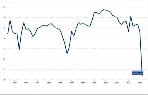 미얀마 연간 GDP 성장률[세계은행 SNS 캡처. 재판매 및 DB 금지)