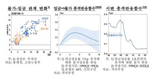 물가와 임금 간 관계[한은 제공. 재판매 및 DB 금지]