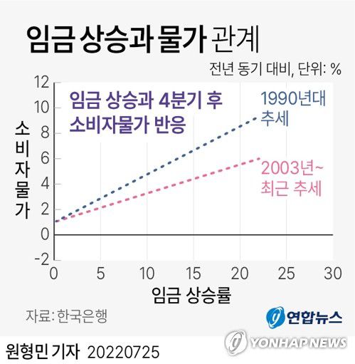 [그래픽] 임금 상승과 물가 관계(서울=연합뉴스) 원형민 기자 = circlemin@yna.co.kr     페이스북 tuney.kr/LeYN1 트위터 @yonhap_graphics