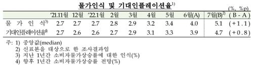 물가인식 및 기대인플레이션율[한은 제공. 재판매 및 DB 금지]