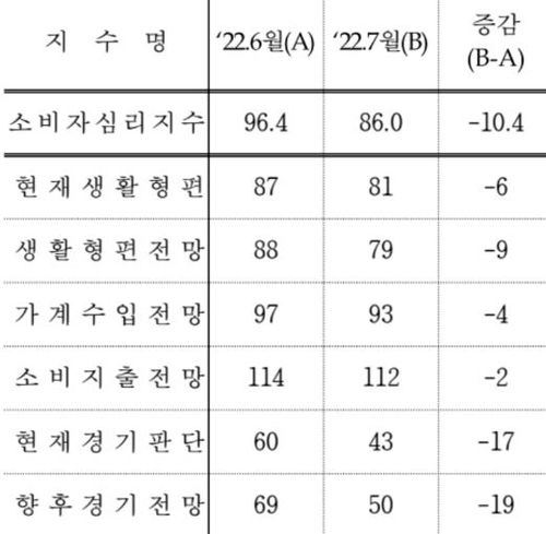 소비자심리지수[한은 제공. 재판매 및 DB 금지]