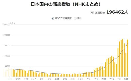 일본 코로나19 하루 확진자 추이 [NHK 홈페이지 캡처, 재판매 및 DB 금지]