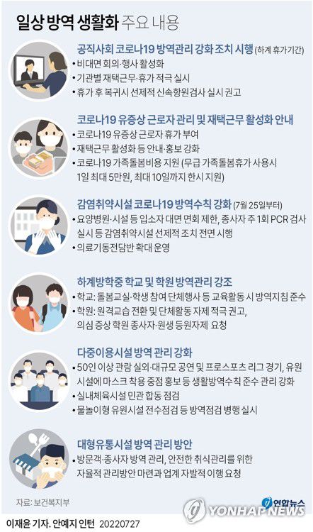 [그래픽] 일상 방역 생활화 주요 내용(서울=연합뉴스) 이재윤 기자 = 27일 정부세종청사에서 열린 중앙재난안전대책본부 회의에서 정부는 코로나19 유행의 확산세가 계속되는 가운데 공직사회를 대상으로 휴가 복귀시 신속항원 검사를 실시하도록 했다.      가족돌봄휴가자에게 하루 5만원씩을 최대 열흘까지 긴급지원하기로 했으며, 여름 방학 기간 학생들이 많이 다니는 학원에 대해서는 원격수업 전환을 적극 권고했다.     yoon2@yna.co.kr     트위터 @yonhap_graphics  페이스북 tuney.kr/LeYN1