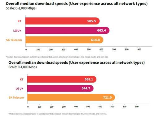서울(위)와 부산(아래)의 통신사별 다운로드 속도[루트메트릭스 보고서 캡처. 재판매 및 DB 금지]