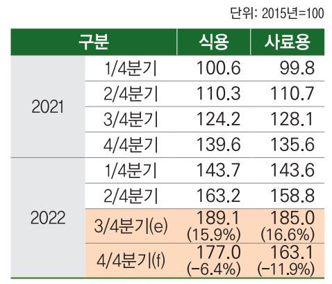 곡물 수입단가와 전망치[국제곡물 2022년 8월호 보고서 캡처]