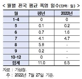월별 전국 평균 폭염 일수[현대경제연구원 제공. 재판매 및 DB 금지]