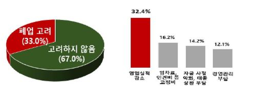 폐업 고려하는 자영업자 비율(왼쪽)·폐업 고려하는 이유(오른쪽)[전경련 제공. 재판매 및 DB 금지]