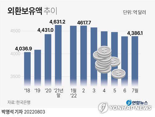 [그래픽] 외환보유액 추이(서울=연합뉴스) 박영석 기자 = zeroground@yna.co.kr     트위터 @yonhap_graphics  페이스북 tuney.kr/LeYN1
