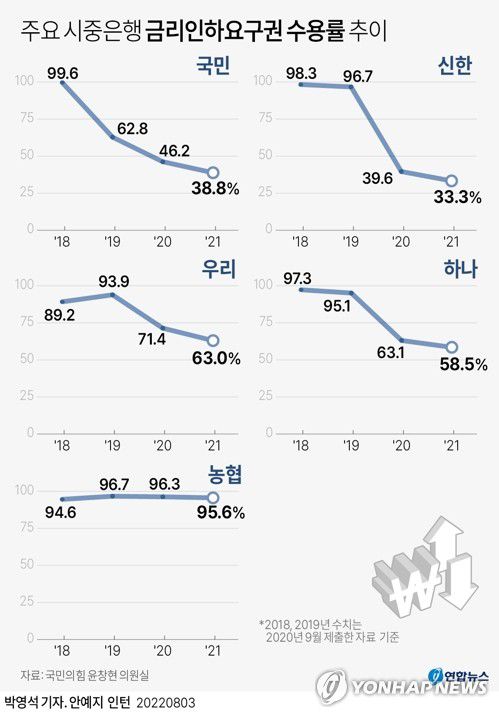 [그래픽] 주요 시중은행 금리인하요구권 수용률 추이(서울=연합뉴스) 박영석 기자 = zeroground@yna.co.kr     트위터 @yonhap_graphics  페이스북 tuney.kr/LeYN1