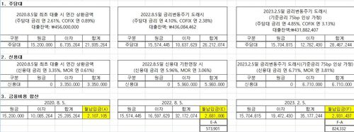 금리 인상 시 금융비용 증가 사례(주택담보대출+신용대출)  ▶구입주택: 서울 영등포구 당산동5가 42 당산삼성래미안 33평(전용면적 84.94㎡), 2020년 8월 구입시 매매가 13억 8천만원, 2022년 6월 현재 시세 16억 5천만원    ▶주담대 조건: 대출금액 456,000,000  30년 분할상환, 원리금 균등방식, 신규취급액 COFIX 6개월 연동, 신용등급 3등급    ▶신용대 조건: 대출금액 100,000,000 일시상환식, 대출기간 1년(매년 기한연장), 금융채 6개월 연동금리, 신용등급 3등급, 코스피 상장 대기업 재직중    [시중은행 대출자 이자 부담 증가 사례 분석 캡쳐.재판매 및 DB 금지=연합뉴스]