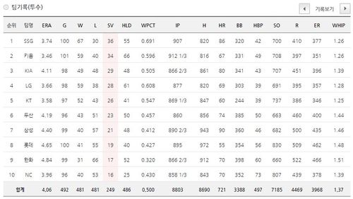 9일 현재 팀 세이브 순위.[KBO 홈페이지 캡처. 재판매 및 DB금지]