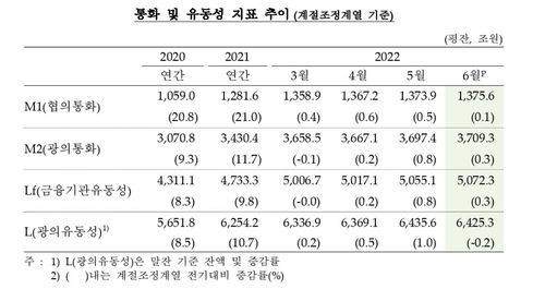 통화·유동성 지표 추이[한국은행 제공.재판매 및 DB 금지]