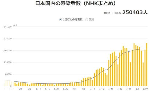 일본 코로나19 하루 확진자 추이 [NHK 홈페이지 캡처, 재판매 및 DB 금지]