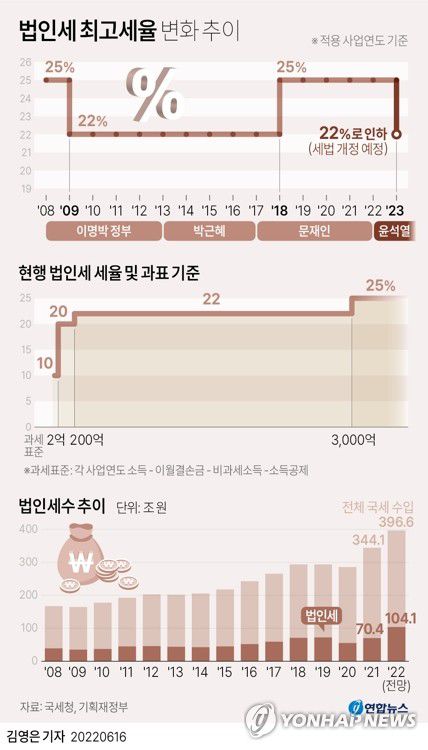 [그래픽] 법인세 최고세율 변화 추이[연합뉴스 자료그래픽]