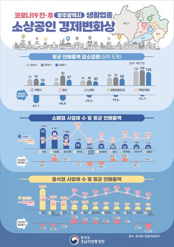 코로나 전후 광주 소상공인 경제변화상 [호남지방통계청 제공]