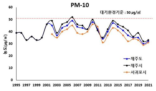 제주도 미세먼지 연평균 농도 현황[제주도 보건환경연구원 제공. 재판매 및 DB 금지]