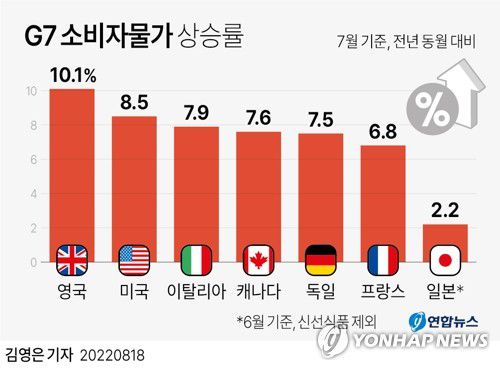 [그래픽] G7 소비자물가 상승률(서울=연합뉴스) 김영은 기자 = 0eun@yna.co.kr     트위터 @yonhap_graphics  페이스북 tuney.kr/LeYN1