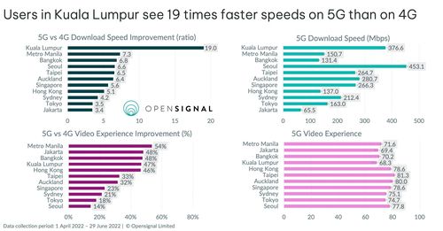 4G와 5G 다운로드 속도와 비디오 경험 비교[오픈시그널 제공, 재판매 및 DB 금지