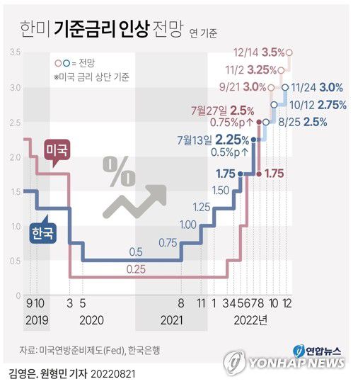 [그래픽] 한미 기준금리 인상 전망(서울=연합뉴스) 반종빈 기자 = 한국은행이 오는 25일 기준금리를 0.25%포인트(p) 인상하고 올해 소비자물가 상승률 전망치도 5%대로 크게 올려잡을 것으로 예상된다.      bjbin@yna.co.kr     페이스북 tuney.kr/LeYN1 트위터 @yonhap_graphics