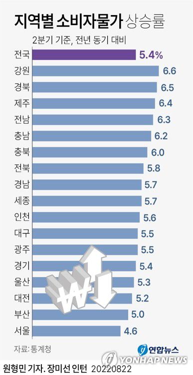 [그래픽] 지역별 소비자물가 상승률(서울=연합뉴스) 원형민 기자 = circlemin@yna.co.kr     페이스북 tuney.kr/LeYN1 트위터 @yonhap_graphics