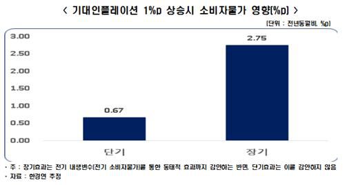 기대인플레이션 1%p 상승시 소비자물가 영향[한경연 제공. 재판매 및 DB 금지]