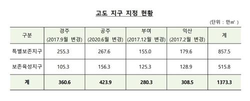 2022년 7월 기준 고도 지구 지정 현황[문화재청 제공. 재판매 및 DB 금지]